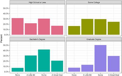 Education, Political Party, and Football Viewership Predict Americans' Attention to News About <mark class="highlighted">Concussions</mark> in Sports